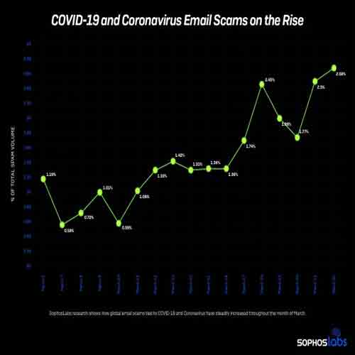 SophosLabs finds â€œCOVID-19â€ and â€œcoronavirusâ€ email scams nearly tripled in the past week