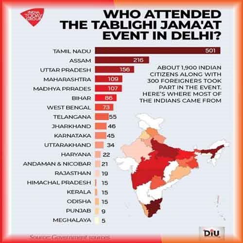 Tablighi Jamaat Congregation Becomes The Hotspot Of Coronavirus in India