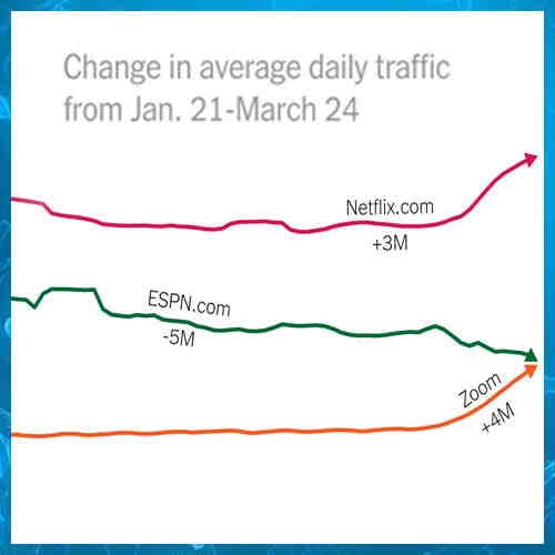 COVID-19 is reshaping our internet habits
