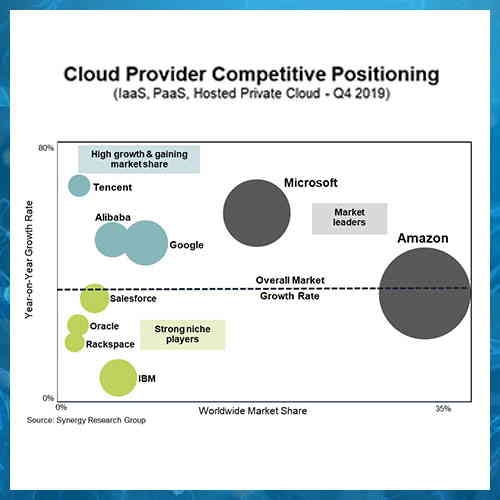 AWS, Microsoft and Google are into the same boot, which one to choose the best ?