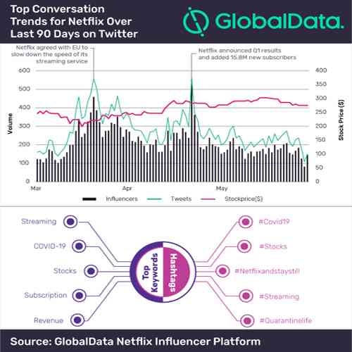 Netflix sees 60% surge in discussions among influencers on Twitter over last 90 days