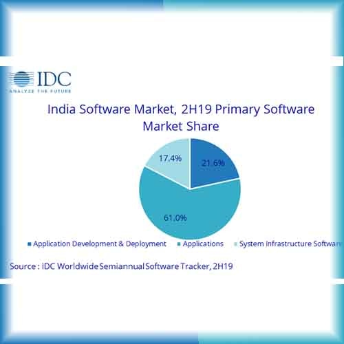 Indian Enterprise Software Market Growth to Taper Down to 3.8% YoY In 2020