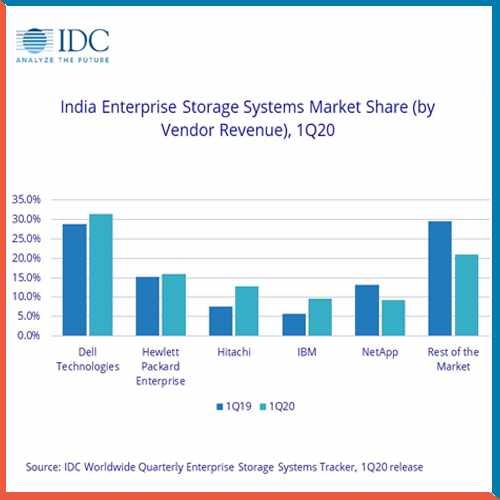 External Storage Spending is Evident with 20.6% YoY Drop in 1Q20: IDC