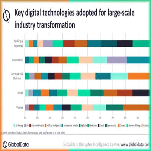 Digital technologies major cause for sweeping transformation across industries