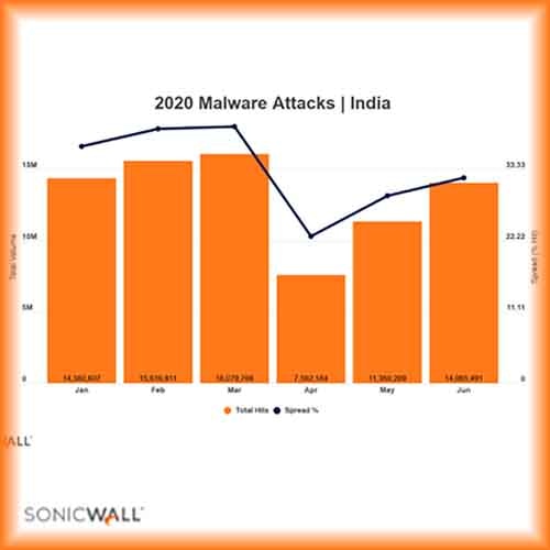 SonicWall Highlights 65% Drop Malware Drop in India, Ransomware Jumps 20% Worldwide