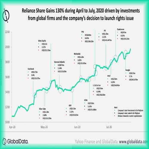 Jio Platforms best placed to pose stiff competition to domestic and international rivals in India, says GlobalData