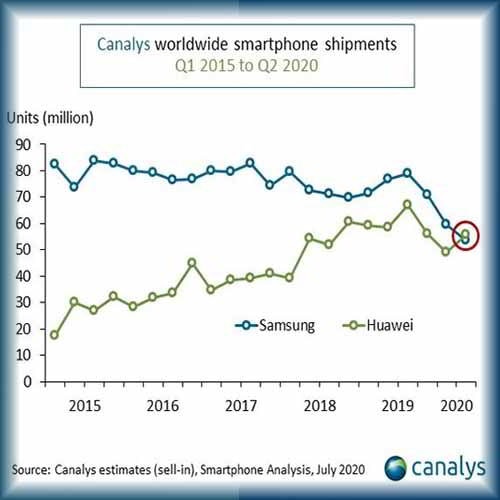 Huawei trumps Samsung for first time in worldwide smartphone market in Q2 2020