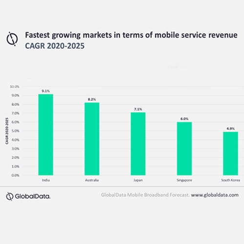 Mobile data to drive mobile services revenue in Asia-Pacific at 4.9% CAGR through 2025, forecasts GlobalData