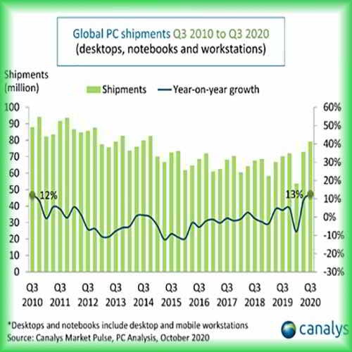 PC market shipments grow a stellar 13% in Q3 2020 to break 10-year record