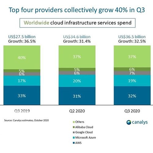 Pandemic boosts cloud consumption by a third in Q3 2020