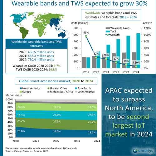 Global smart accessories market to reach over half a billion units in 2021