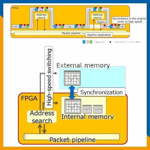 Fujitsu Develops Virtual Router Acceleration Technology