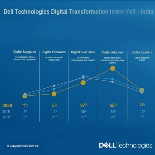 India's digital maturity has increased from 33.5% in 2018 to 55.3 % in 2020
