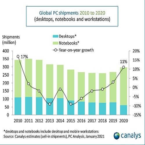 Global PC market ends 2020 on a high with 25% growth in Q4