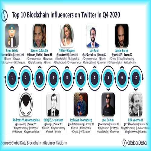 Coinbase rated among top 10 blockchain influencers on Twitter