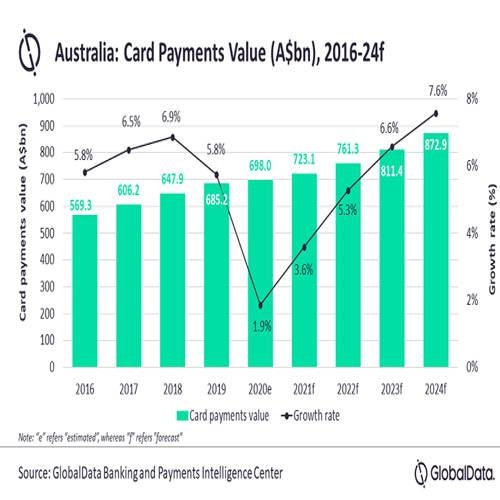 Card payments growth in Australia declines in 2020 due to COVID-19
