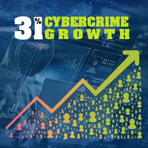 Odisha has registered a growth of 31% in the Cybercrime