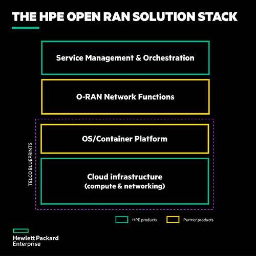Hewlett Packard Enterprise Paves Way For Mass Deployment of Open RAN in 5G Networks