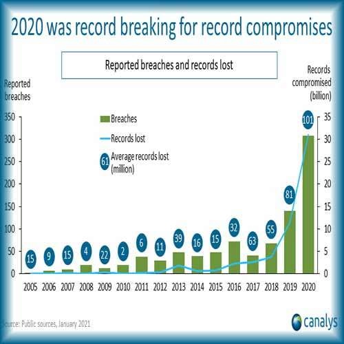 Cybersecurity investment grows in 2020, but organizations face record data breaches