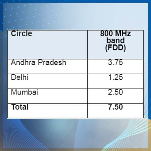 Reliance Jio inks agreement with Bharti Airtel for trading of right to use spectrum in the 800mhz band
