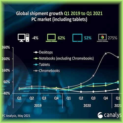 Chromebooks lead PC revival in Q1 2021 with 275% growth