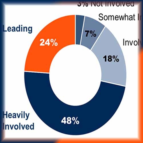 72% of Data & Analytics Leaders Are Involved in Digital Transformation Initiatives