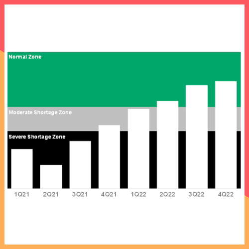 Global Chip Shortage Expected to Persist Until Second Quarter of 2022: Gartner