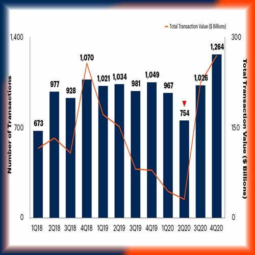 Global Tech Provider M&A Activity Will Surpass 2018 Highs by 2022