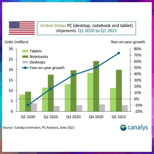 Record growth for US PC industry as shipments rocket 73% in a year driven by backlog orders