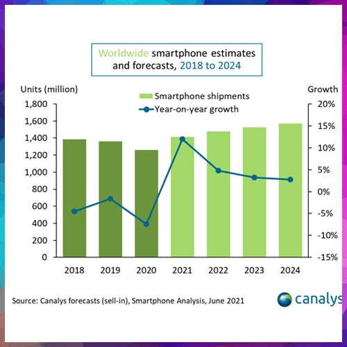 Smartphone shipments set to grow 12% in 2021, despite supply pressure