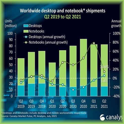 Global PC market up 13% in Q2 2021 amid strong commercial demand