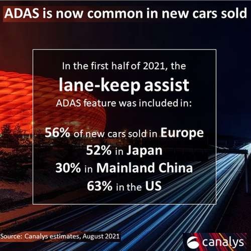 Huge opportunity as only 10% of the 1 billion cars in use have ADAS features