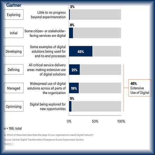 More Than Half of Digital Government Programs Are Failing to Scale