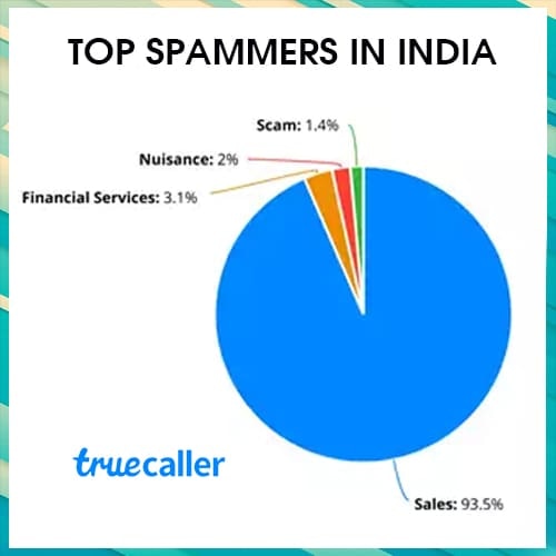 India jumps to 4th rank among the most spam-call affected nations: Truecaller Report