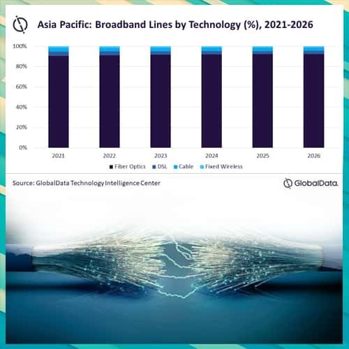 Fiber optic lines to dominate fixed broadband landscape in Asia-Pacific through 2026