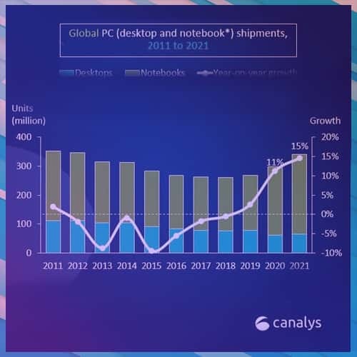 Global PC shipments pass 340 million in 2021 and 2022 is set to be even stronger