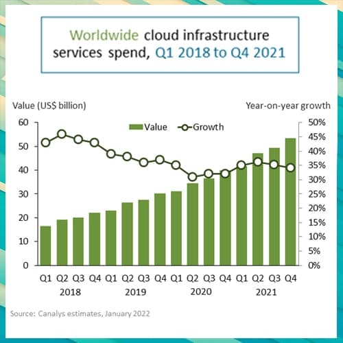Global cloud services spend exceeds US$50 billion in Q4 2021