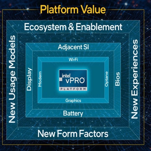 Intel vPro platform boasts of performance and security of the highest level
