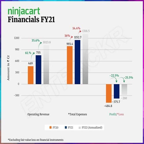 Ninjacartâ€™s revenue surpasses Rs 750 Cr mark in FY21