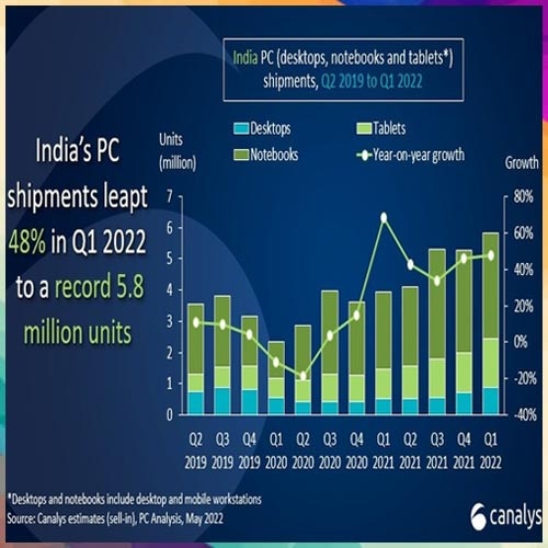 India breaks record again with 5.8 million PC shipments in Q1 2022