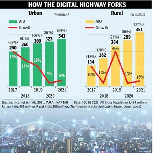 India surpasses US over online users