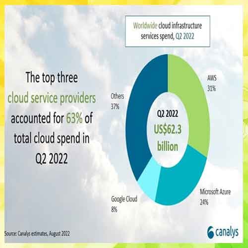 Global cloud services spend up 33% to hit US$62.3 billion in Q2 2022
