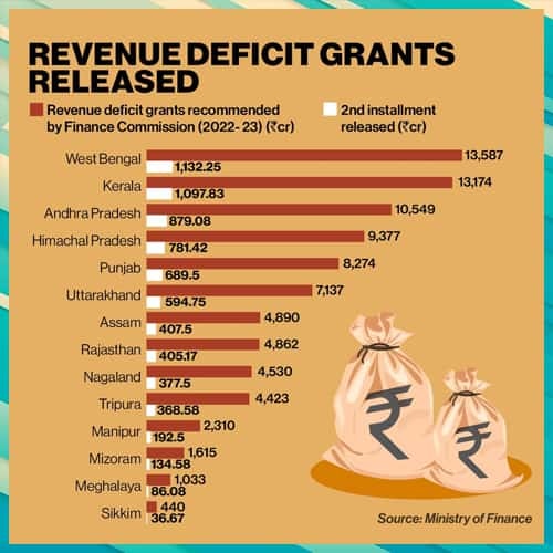 Govt releases revenue deficit grant to 14 states