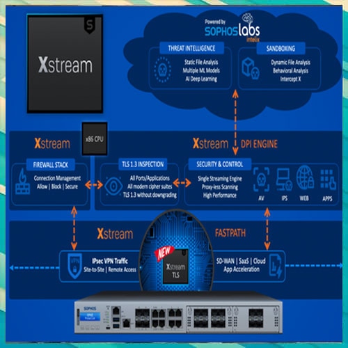 Sophos enhances its firewall capabilities to meet demands of Distributed and Enterprise Edge Computing