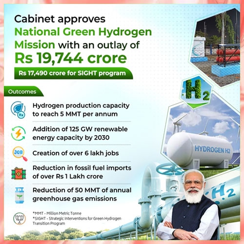 Centre approves Rs 19,744 Cr for National Green Hydrogen Mission