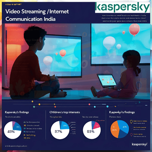 Streaming and communication apps lead among Indian children’s digital preferences: Kaspersky