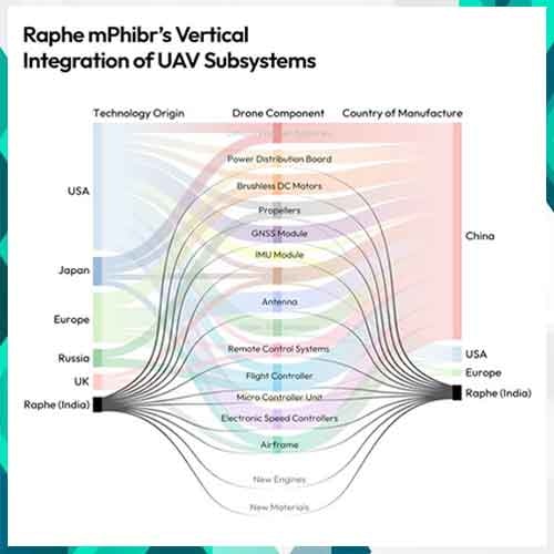 Raphe mPhibr secures $100M to drive aerospace innovation in India
