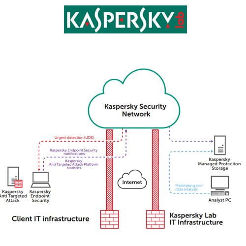 Kaspersky Lab enhances its ATP with Kaspersky Threat Hunting Services