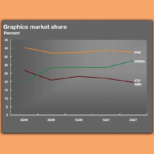 Double digit revenue growth in 2018 acclerates GPU productionsÂ