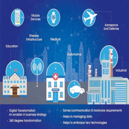 Partners aligning its solutions with customer needs to help them Digitally Transform